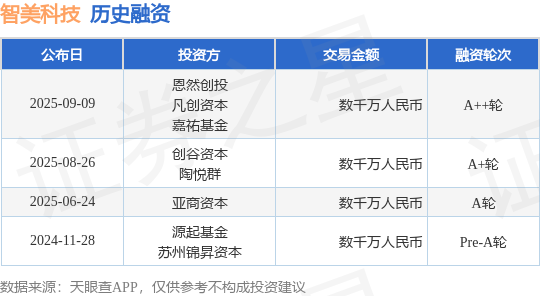 【投融资动态】智美科技A++轮融资额数千万人民币投资方为恩然创投、凡创资本等