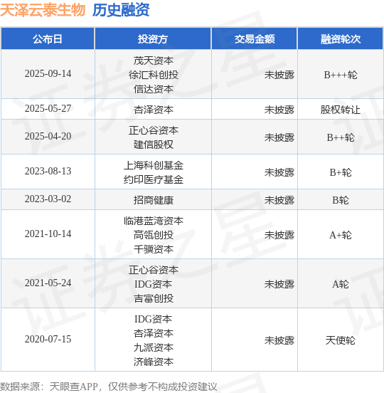 【投融资动态】天泽云泰生物B+++轮融资投资方为茂天资本、徐汇科创投等