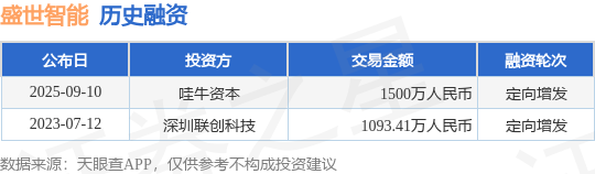 【投融资动态】盛世智能定向增发融资额1500万人民币投资方为哇牛资本